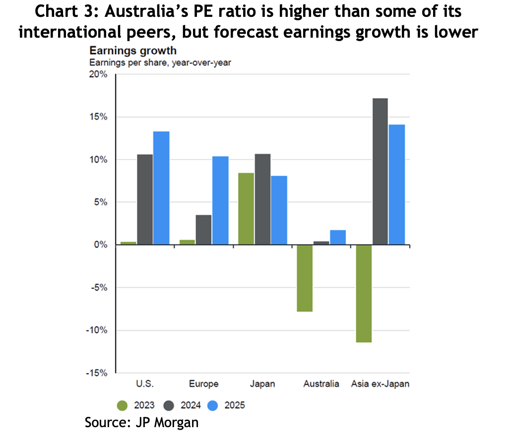 Chart showing Australia’s PE ratio is higher than some of its international peers, but forecast earnings growth is lower.